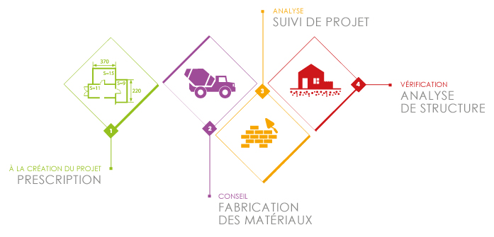 Process d'accompagnement à l'analyse de matériaux BTP